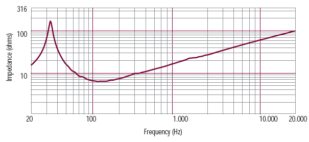 Image mesure impédance haut parleur à cône RCF Haut-parleur RCF LF18G401, 8 ohm, 465 mm