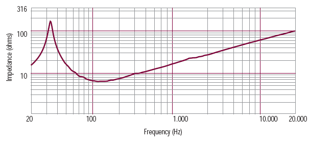 mesure impédance du haut parleur à cône RCF Haut-parleur RCF LF18G401, 8 ohm, 465 mm