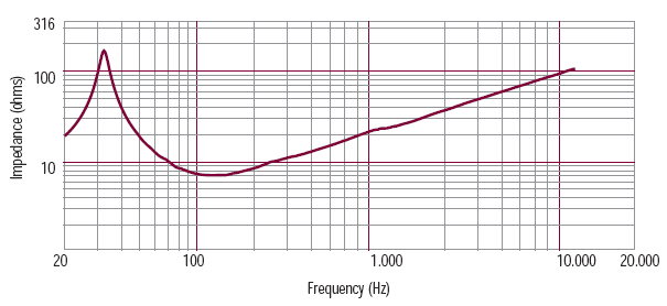 Image mesure impédance haut parleur à cône RCF Haut-parleur RCF LF18N401, 8 ohm, 465 mm