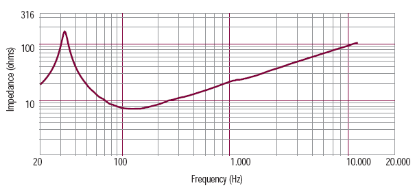 mesure impédance du haut parleur à cône RCF Haut-parleur RCF LF18N401, 8 ohm, 465 mm