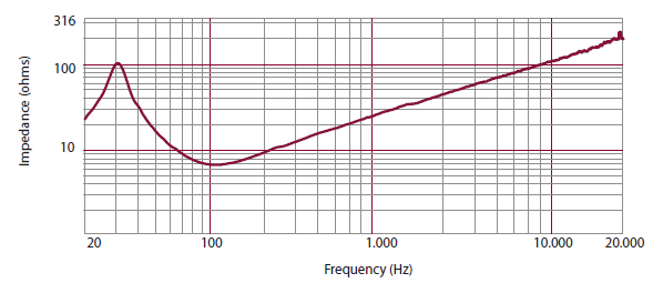 Image mesure impédance haut parleur à cône RCF Haut-parleur RCF LF18N405, 8 ohm, 465 mm