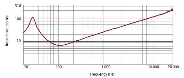 mesure impédance du haut parleur à cône RCF Haut-parleur RCF LF18N405, 8 ohm, 465 mm