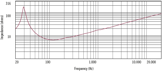 Image mesure impédance haut parleur à cône RCF Haut-parleur RCF LF18X401, 8 ohm, 465 mm