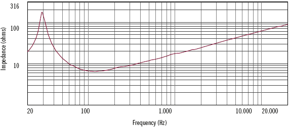 mesure impédance du haut parleur à cône RCF Haut-parleur RCF LF18X401, 8 ohm, 465 mm