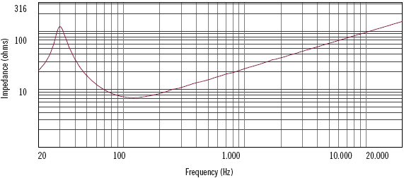 Image mesure impédance haut parleur à cône RCF Haut-parleur RCF LF18X451, 8 ohm, 465 mm