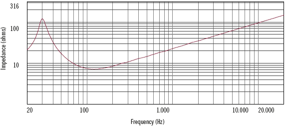 mesure impédance du haut parleur à cône RCF Haut-parleur RCF LF18X451, 8 ohm, 465 mm