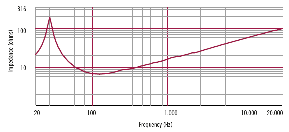 mesure impédance du haut parleur à cône RCF Haut-parleur RCF MB10G251, 8 ohm, 260 mm