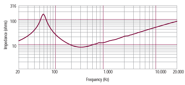 Image mesure impédance vs fréquence haut parleur à cône RCF Haut-parleur RCF MB12N351, 8 ohm, 320 mm