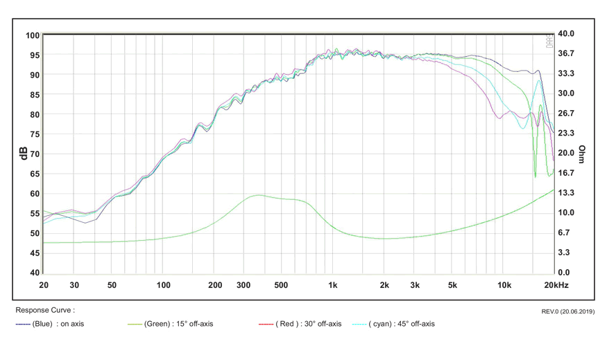 mesure spl vs impédance du médium à dôme SB Acoustics Médium à dôme SB Acoustics Satori MD60N, impédance 6 ohm, 2.5 pouce