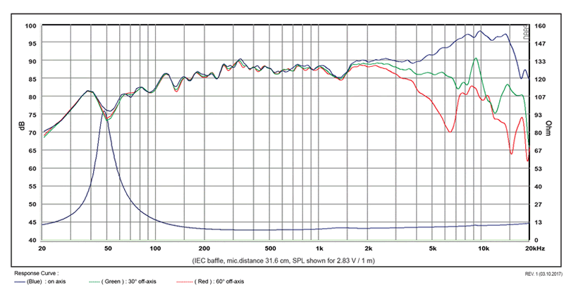 mesure spl vs impédance du haut parleur à cône SB Acoustics Haut-parleur SB Acoustics Satori MR13PNW-8, impédance 8 ohm, 5 pouce