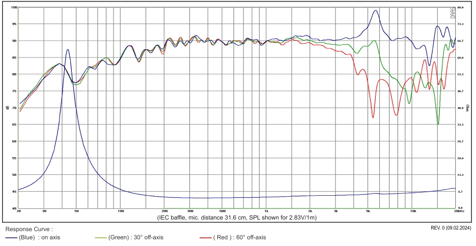 mesure spl vs impédance du haut parleur à cône SB Acoustics Haut-parleur SB Acoustics Satori MR13TX-4, impédance 4 ohm, 5 pouce