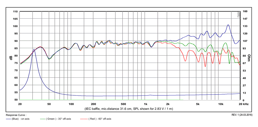 mesure spl vs impédance du haut parleur à cône SB Acoustics Haut-parleur SB Acoustics Satori MR16P-8, impédance 8 ohm, 6.5 pouce