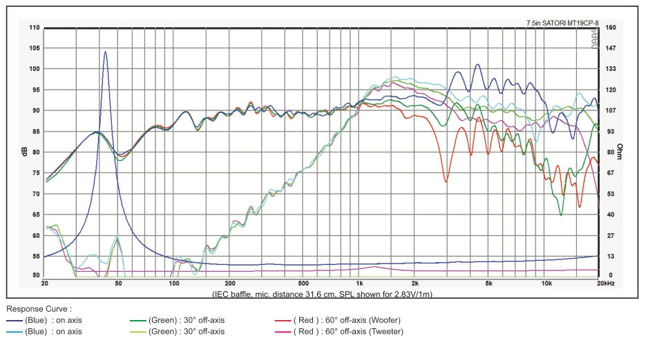 mesure spl vs impédance du haut parleur à cône SB Acoustics Haut-parleur SB Acoustics Satori MT19CP, impédance 8+4 ohm, 7.5 pouce