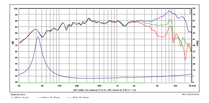 mesure spl vs impédance du haut parleur à cône SB Acoustics Haut-parleur SB Acoustics Satori MW13P-4, impédance 4 ohm, 5 pouce