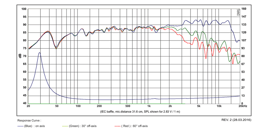 mesure spl vs impédance du haut parleur à cône SB Acoustics Haut-parleur SB Acoustics Satori MW16P-8, impédance 8 ohm, 6.5 pouce