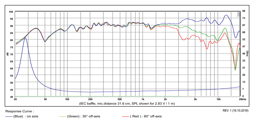 mesure spl vs impédance du haut parleur à cône SB Acoustics Haut-parleur SB Acoustics Satori MW16PNW-4, impédance 4 ohm, 6.5 pouce