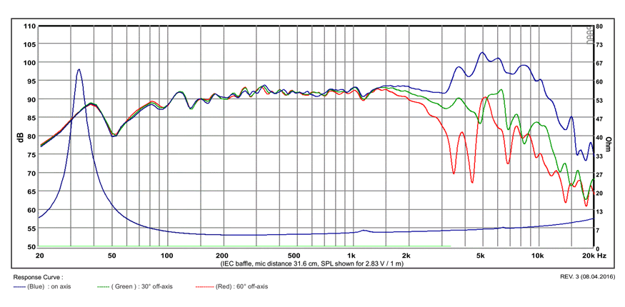 mesure spl vs impédance du haut parleur à cône SB Acoustics Haut-parleur SB Acoustics Satori MW19P-4, impédance 4 ohm, 7.5 pouce