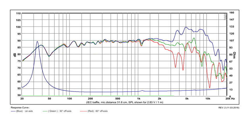 mesure spl vs impédance du haut parleur à cône SB Acoustics Haut-parleur SB Acoustics Satori MW19P-8, impédance 8 ohm, 7.5 pouce