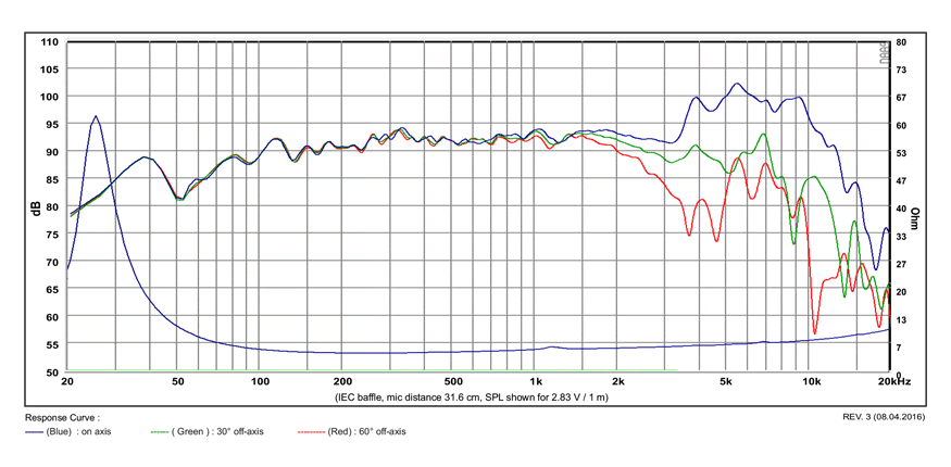 mesure spl vs impédance du haut parleur à cône SB Acoustics Haut-parleur SB Acoustics Satori MW19PNW-4, impédance 4 ohm, 7.5 pouce