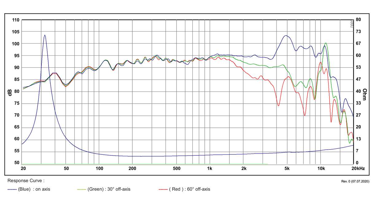 mesure spl vs impédance du haut parleur à cône SB Acoustics Haut-parleur SB Acoustics Satori MW19TX-4, impédance 4 ohm, 7.5 pouce