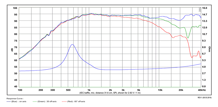 mesure spl vs impédance du tweeter à dôme SB Acoustics Tweeter à dôme SB Acoustics Satori TW29B, impédance 4 ohm, bobine 29 mm