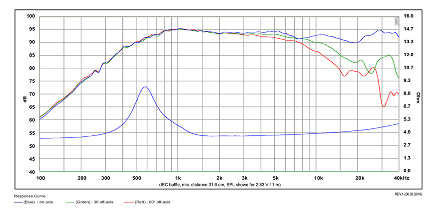 mesure spl vs impédance du tweeter à dôme SB Acoustics Tweeter à dôme SB Acoustics Satori TW29B-B, impédance 4 ohm, bobine 29 mm, noir