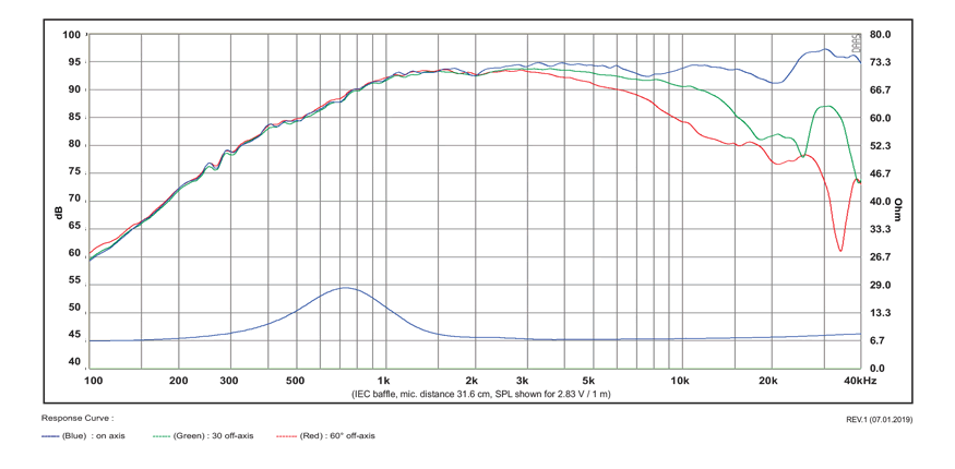 mesure spl vs impédance du tweeter à dôme SB Acoustics Tweeter à dôme SB Acoustics Satori TW29BN-8, impédance 8 ohm, bobine 29 mm