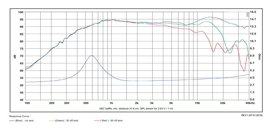 mesure spl vs impédance du tweeter à dôme SB Acoustics Tweeter à dôme SB Acoustics Satori TW29D, impédance 4 ohm, bobine 29 mm