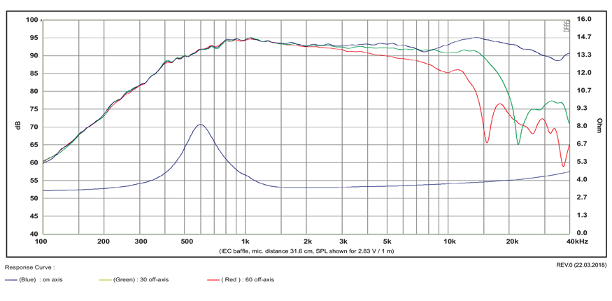 mesure spl vs impédance du tweeter à dôme SB Acoustics Tweeter à dôme SB Acoustics Satori TW29D-B, impédance 4 ohm, bobine 29 mm, noir