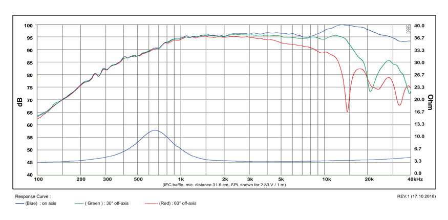mesure spl vs impédance du tweeter à dôme SB Acoustics Tweeter à dôme SB Acoustics Satori TW29DN, impédance 4 ohm, bobine 29 mm