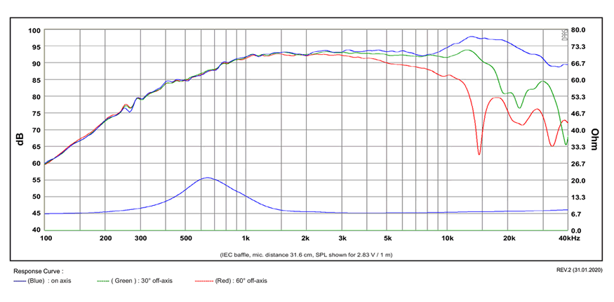 mesure spl vs impédance du tweeter à dôme SB Acoustics Tweeter à dôme SB Acoustics Satori TW29DN-8, impédance 8 ohm, bobine 29 mm