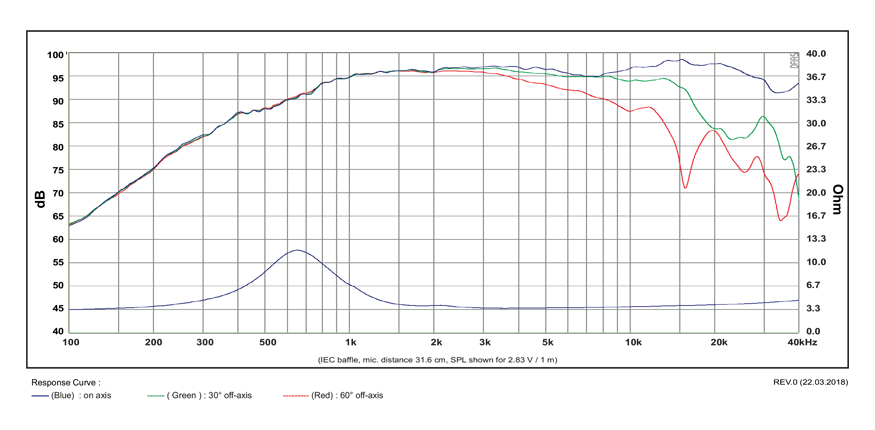 mesure spl vs impédance du tweeter à dôme SB Acoustics Tweeter à dôme SB Acoustics Satori TW29DN-B, impédance 4 ohm, bobine 29 mm, noir