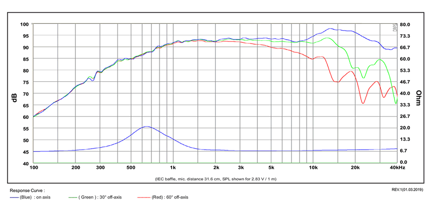 mesure spl vs impédance du tweeter à dôme SB Acoustics Tweeter à dôme SB Acoustics Satori TW29DN-B-8, impédance 8 ohm, bobine 29 mm, noir