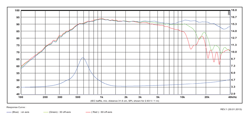 mesure spl vs impédance du tweeter à dôme SB Acoustics Tweeter à dôme SB Acoustics Satori TW29R, impédance 4 ohm, bobine 29 mm