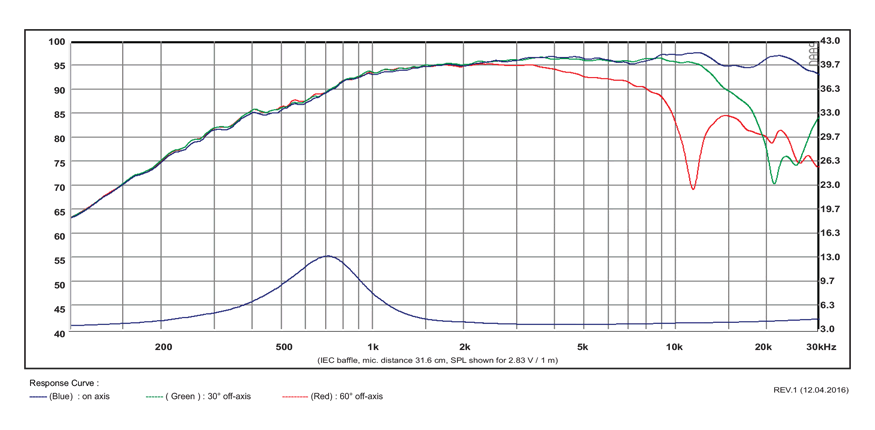 mesure spl vs impédance du tweeter à dôme SB Acoustics Tweeter à dôme SB Acoustics Satori TW29RN, impédance 4 ohm, bobine 29 mm