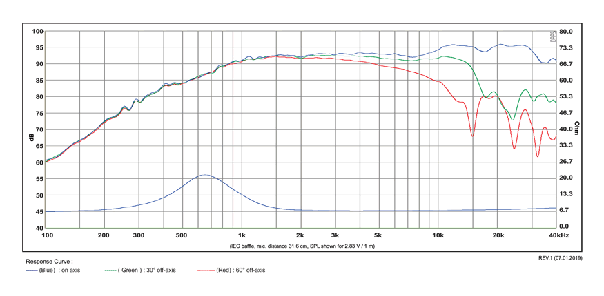 mesure spl vs impédance du tweeter à dôme SB Acoustics Tweeter à dôme SB Acoustics Satori TW29RN-8, impédance 8 ohm, bobine 29 mm