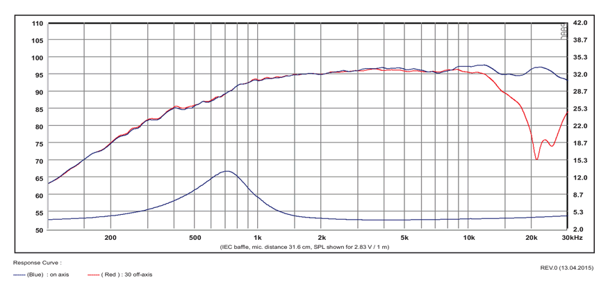 mesure spl vs impédance du tweeter à dôme SB Acoustics Tweeter à dôme SB Acoustics Satori TW29RN-B, impédance 4 ohm, bobine 29 mm, noir