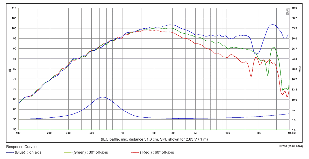 mesure spl vs impédance du tweeter à dôme SB Acoustics Tweeter à dôme SB Acoustics SATORI TW29XNWG-4, impédance 4 ohm, bobine 29 mm