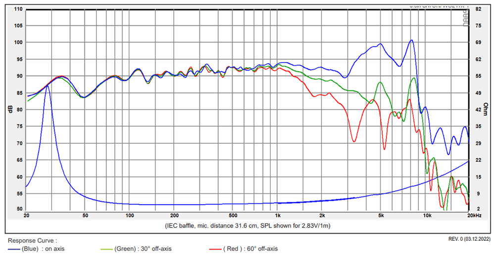 Image mesure spl vs impédance haut parleur à cône SB Acoustics Haut-parleur SB Acoustics Satori WO24TX-4, impédance 4 ohm, 9.5 pouce