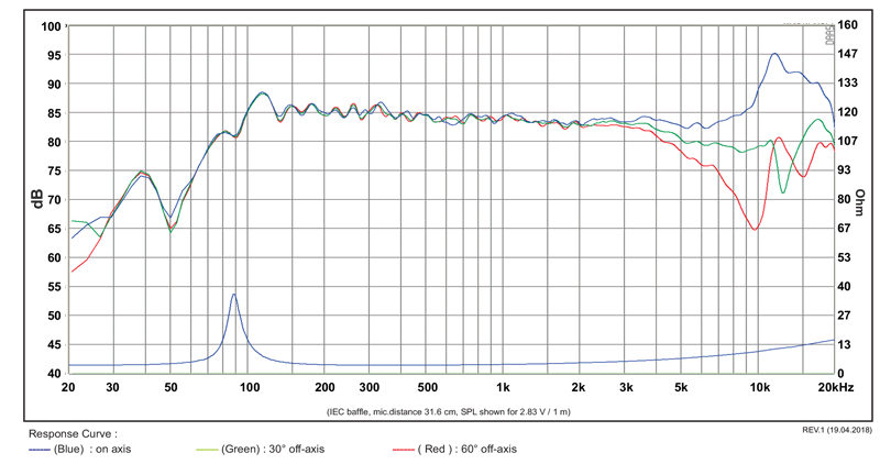 mesure spl vs impédance du haut parleur à cône SB Acoustics Haut-parleur large-bande SB Acoustics SB10PGC21-4, impédance 4 ohm, 3 pouce