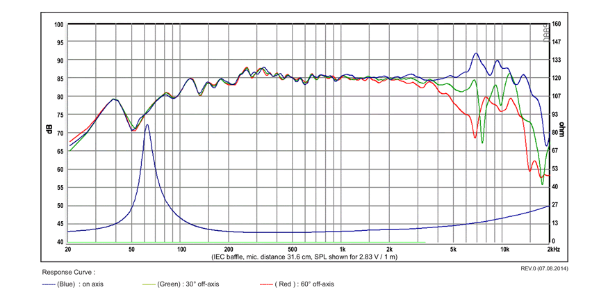 mesure spl vs impédance du haut parleur à cône SB Acoustics Haut-parleur SB Acoustics SB12NRXF25-8, impédance 8 ohm, 4 pouce