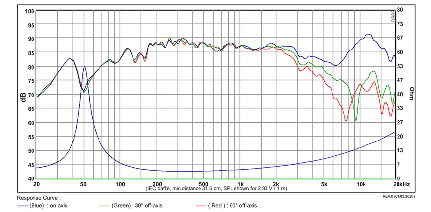 mesure spl vs impédance du haut parleur à cône SB Acoustics Haut-parleur SB Acoustics SB12PACR25-4 , impédance 4 ohm, 4 pouce