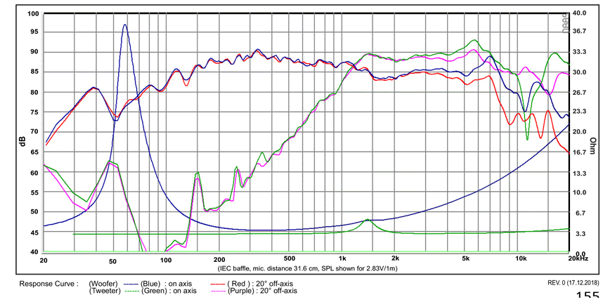 mesure spl vs impédance du haut-parleur coaxial à deux entrées SB Acoustics Haut-parleur coaxial SB Acoustics SB12PFCR25-4-COAX, impédance 4+4 ohm, 4 pouce