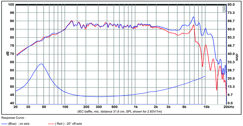 mesure spl vs impédance du haut parleur à cône SB Acoustics Haut-parleur SB Acoustics SB13PFC25-8, impédance 8 ohm, 5 pouce