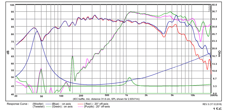 mesure spl vs impédance du haut-parleur coaxial à deux entrées SB Acoustics Haut-parleur coaxial SB Acoustics SB13PFCR25-4-COAX, impédance 4+4 ohm, 5 pouce