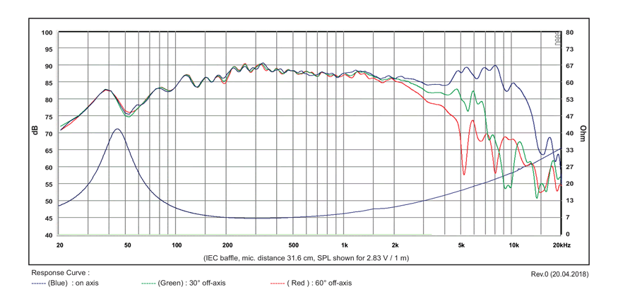 mesure spl vs impédance du haut parleur à cône SB Acoustics Haut-parleur SB Acoustics SB13PFCR25-8, impédance 8 ohm, 5 pouce