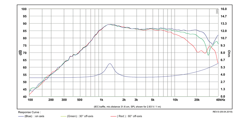 mesure spl vs impédance du tweeter à dôme SB Acoustics Tweeter à dôme SB Acoustics SB14ST-C000-4, impédance 4 ohm, bobine 14 mm