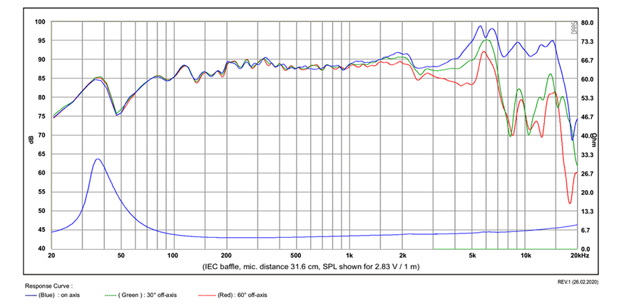 Image mesure spl vs impédance haut parleur à cône SB Acoustics Haut-parleur SB Acoustics SB15CRC30-4 , impédance 4 ohm, 5 pouce