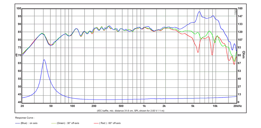 Image mesure spl vs impédance haut parleur à cône SB Acoustics Haut-parleur SB Acoustics SB15MFC30-8, impédance 8 ohm, 5 pouce