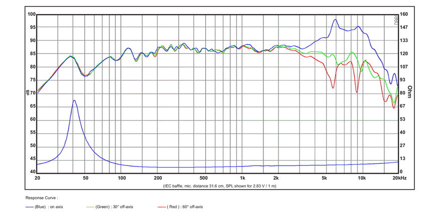 mesure spl vs impédance du haut parleur à cône SB Acoustics Haut-parleur SB Acoustics SB15MFC30-8, impédance 8 ohm, 5 pouce